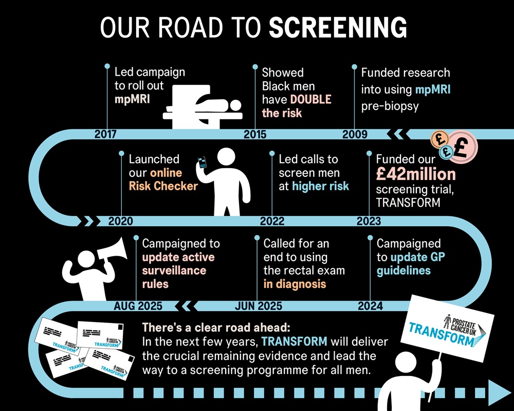 Our Road to Screening: In 2009 we funded research into using mpMRI pre-biopsy. In 2015 we showed Black men have DOUBLE the risk. In 2017 we led a campaign to roll out mpMRI. In 2020 we launched our online Risk Checker. In 2022 we led calls to screen men highest at risk. In 2023 we funded our £42 million screening trial TRANSFORM. In 2024 we campaigned to update GP guidelines. In 2025 we called for an end to using the rectal exam in diagnosis, and we campaigned to update active surveillance rules. There's a clear road ahead. In the next few years, TRANSFORM will deliver the crucial remaining evidence and lead the way to a screening programme for all men.